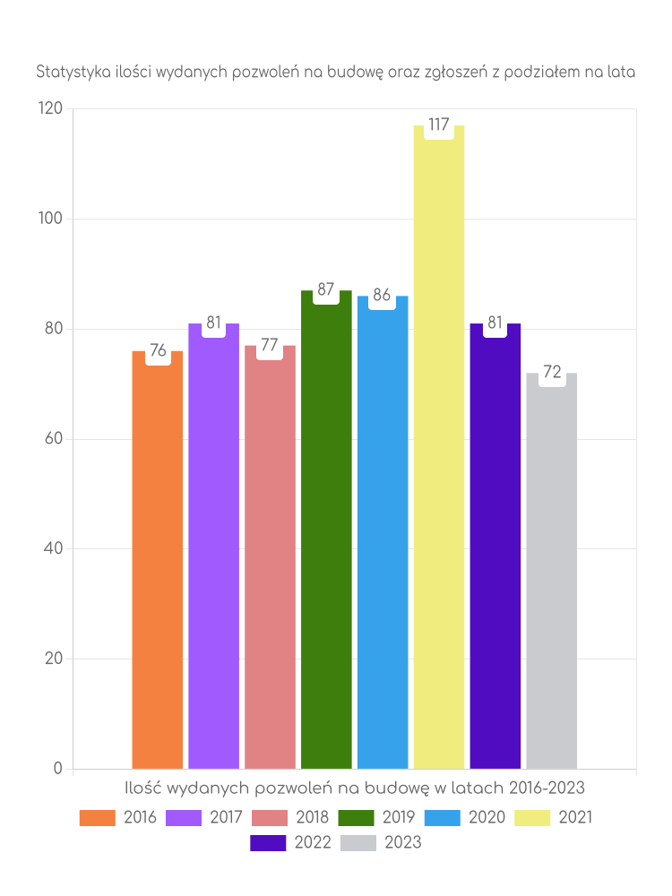 Zestawienie statystyk pozwoleń na budowę w gminie Goczałkowice-Zdrój